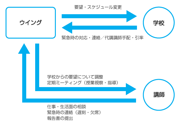 サポート体制図